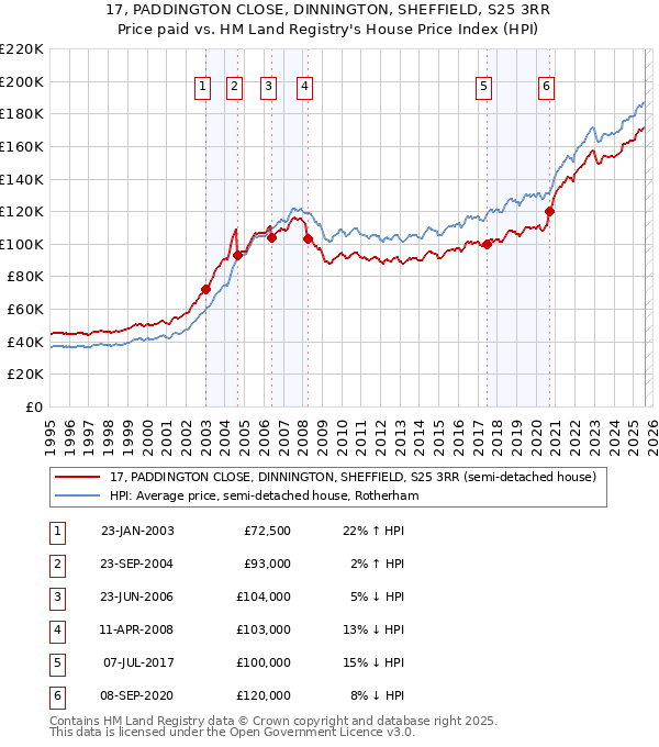 17, PADDINGTON CLOSE, DINNINGTON, SHEFFIELD, S25 3RR: Price paid vs HM Land Registry's House Price Index