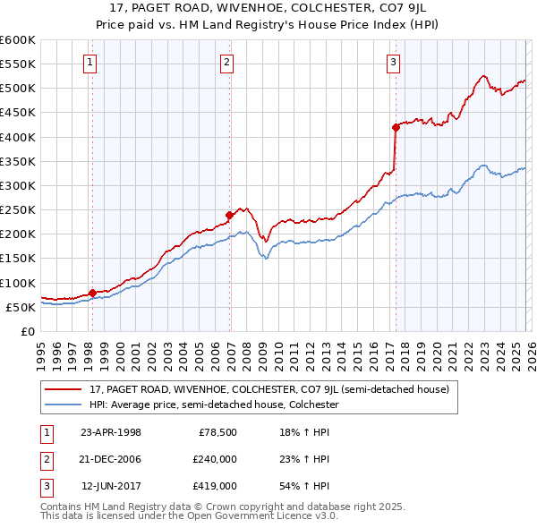 17, PAGET ROAD, WIVENHOE, COLCHESTER, CO7 9JL: Price paid vs HM Land Registry's House Price Index