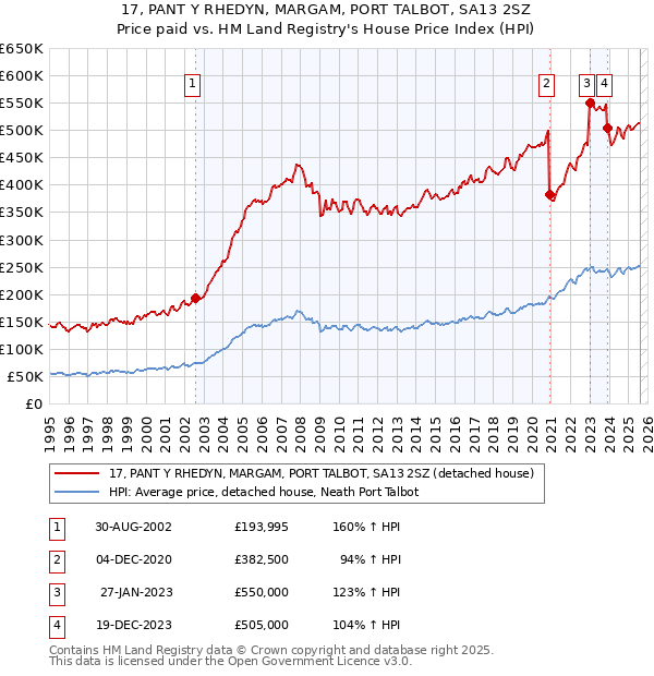 17, PANT Y RHEDYN, MARGAM, PORT TALBOT, SA13 2SZ: Price paid vs HM Land Registry's House Price Index