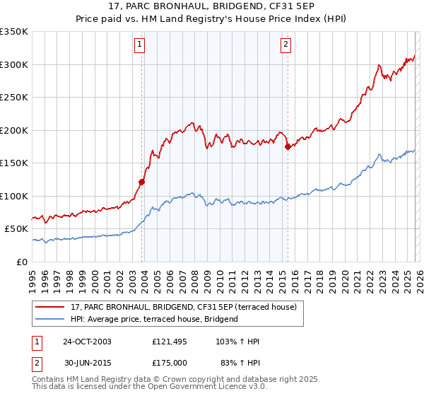 17, PARC BRONHAUL, BRIDGEND, CF31 5EP: Price paid vs HM Land Registry's House Price Index