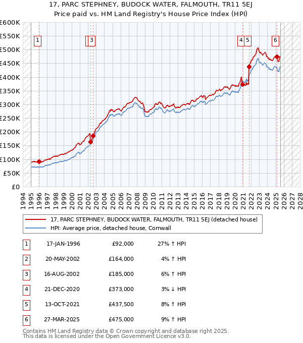 17, PARC STEPHNEY, BUDOCK WATER, FALMOUTH, TR11 5EJ: Price paid vs HM Land Registry's House Price Index