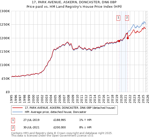 17, PARK AVENUE, ASKERN, DONCASTER, DN6 0BP: Price paid vs HM Land Registry's House Price Index