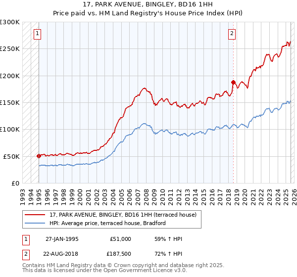 17, PARK AVENUE, BINGLEY, BD16 1HH: Price paid vs HM Land Registry's House Price Index