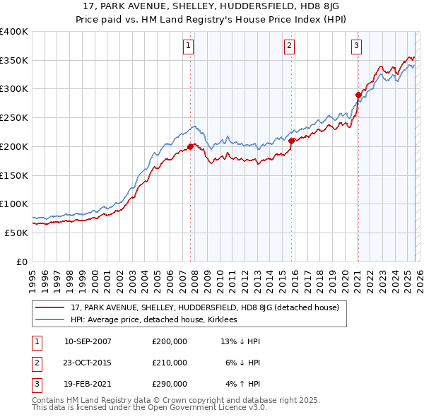 17, PARK AVENUE, SHELLEY, HUDDERSFIELD, HD8 8JG: Price paid vs HM Land Registry's House Price Index