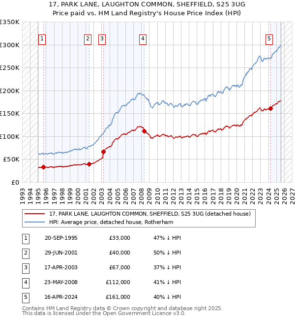 17, PARK LANE, LAUGHTON COMMON, SHEFFIELD, S25 3UG: Price paid vs HM Land Registry's House Price Index