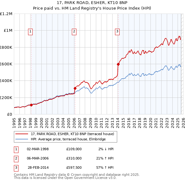 17, PARK ROAD, ESHER, KT10 8NP: Price paid vs HM Land Registry's House Price Index