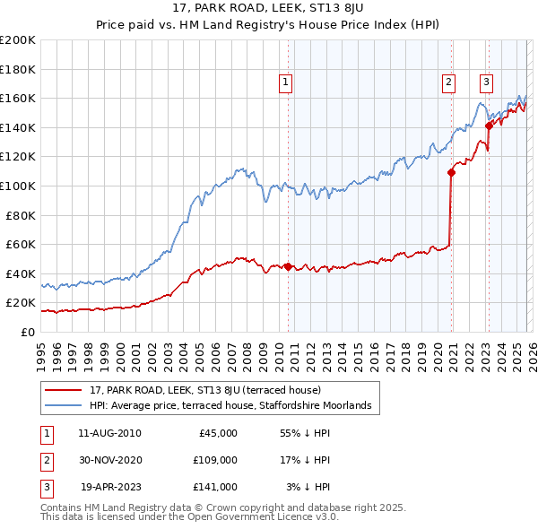 17, PARK ROAD, LEEK, ST13 8JU: Price paid vs HM Land Registry's House Price Index