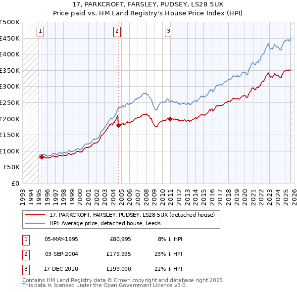 17, PARKCROFT, FARSLEY, PUDSEY, LS28 5UX: Price paid vs HM Land Registry's House Price Index