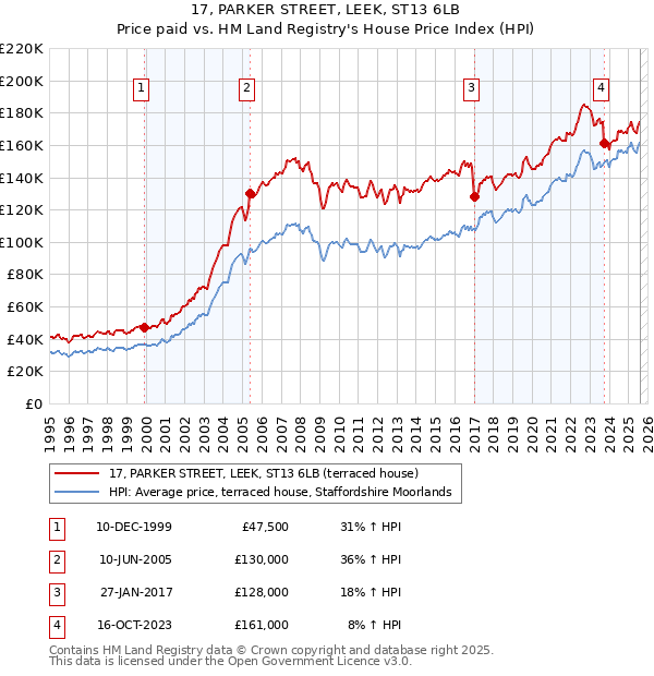17, PARKER STREET, LEEK, ST13 6LB: Price paid vs HM Land Registry's House Price Index