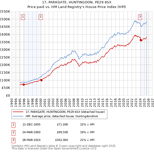 17, PARKGATE, HUNTINGDON, PE29 6SX: Price paid vs HM Land Registry's House Price Index