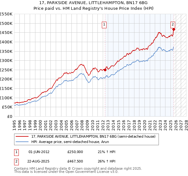 17, PARKSIDE AVENUE, LITTLEHAMPTON, BN17 6BG: Price paid vs HM Land Registry's House Price Index