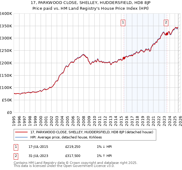 17, PARKWOOD CLOSE, SHELLEY, HUDDERSFIELD, HD8 8JP: Price paid vs HM Land Registry's House Price Index