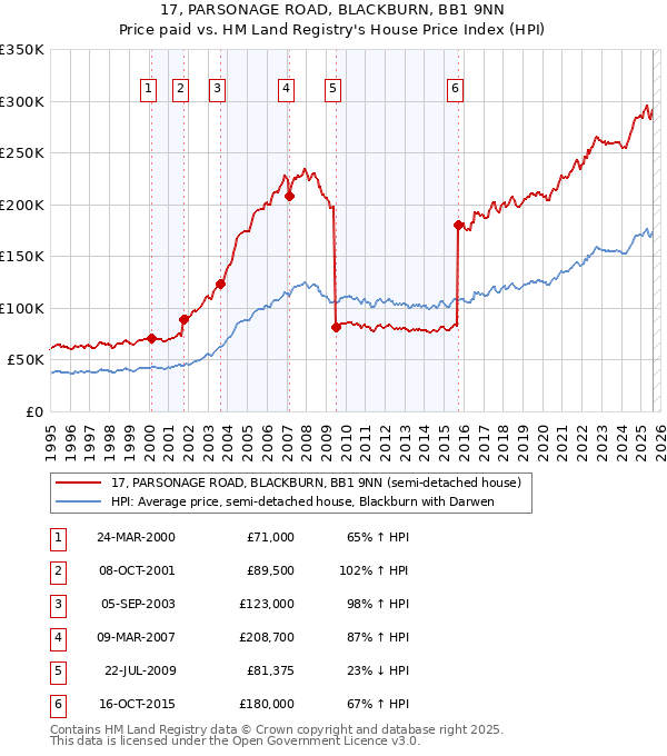 17, PARSONAGE ROAD, BLACKBURN, BB1 9NN: Price paid vs HM Land Registry's House Price Index