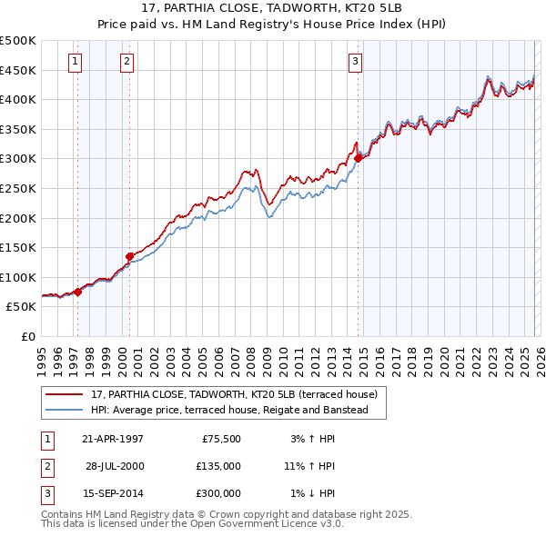 17, PARTHIA CLOSE, TADWORTH, KT20 5LB: Price paid vs HM Land Registry's House Price Index