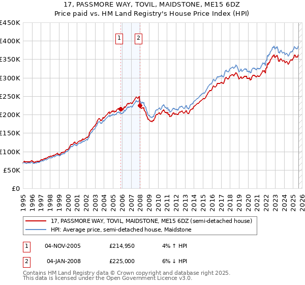 17, PASSMORE WAY, TOVIL, MAIDSTONE, ME15 6DZ: Price paid vs HM Land Registry's House Price Index