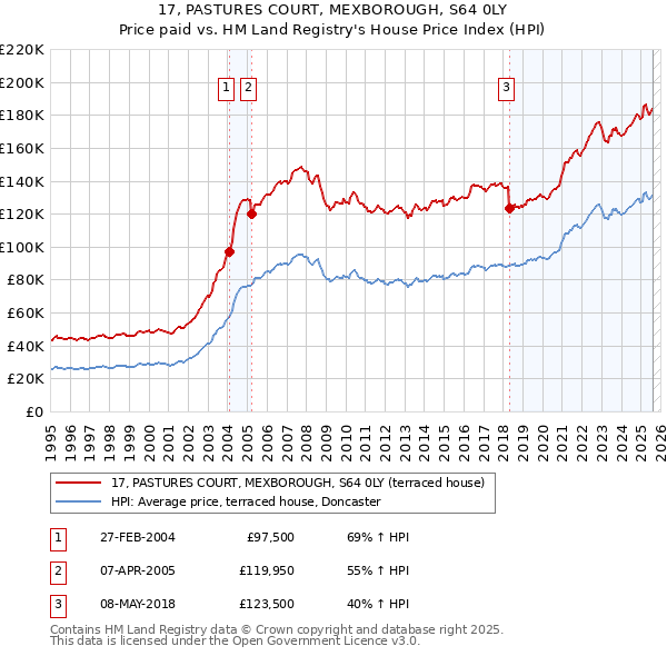 17, PASTURES COURT, MEXBOROUGH, S64 0LY: Price paid vs HM Land Registry's House Price Index