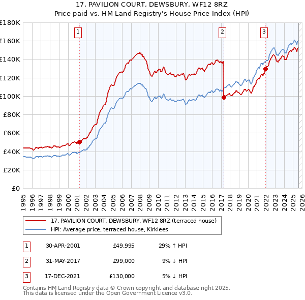 17, PAVILION COURT, DEWSBURY, WF12 8RZ: Price paid vs HM Land Registry's House Price Index