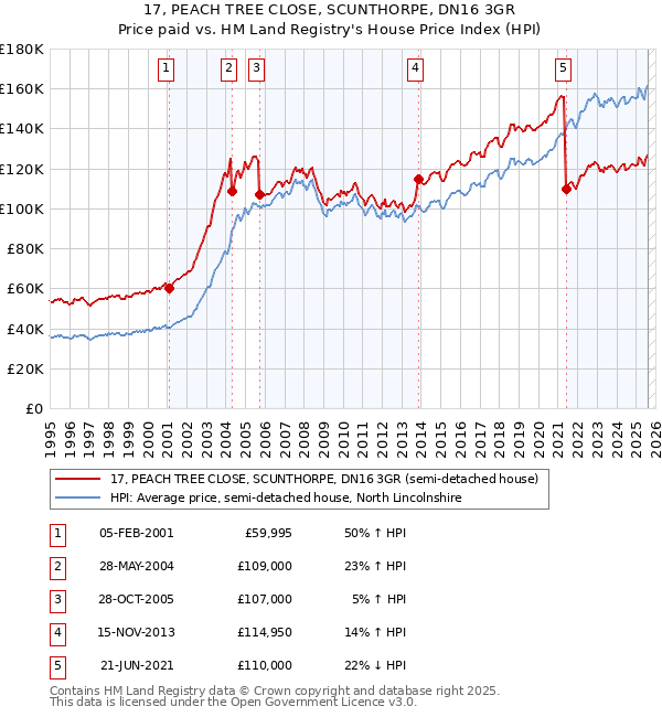 17, PEACH TREE CLOSE, SCUNTHORPE, DN16 3GR: Price paid vs HM Land Registry's House Price Index
