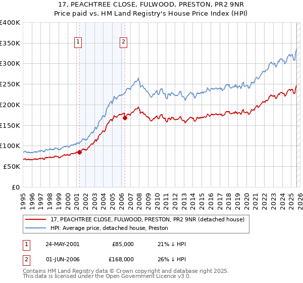 17, PEACHTREE CLOSE, FULWOOD, PRESTON, PR2 9NR: Price paid vs HM Land Registry's House Price Index