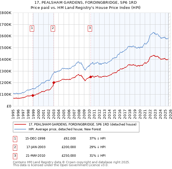 17, PEALSHAM GARDENS, FORDINGBRIDGE, SP6 1RD: Price paid vs HM Land Registry's House Price Index