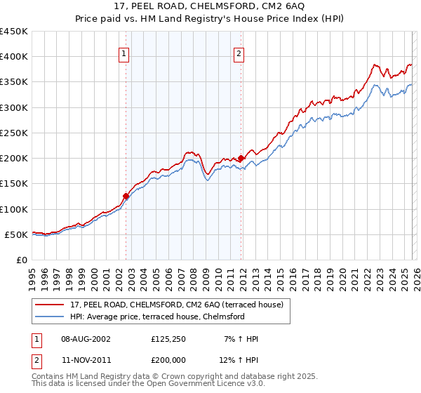 17, PEEL ROAD, CHELMSFORD, CM2 6AQ: Price paid vs HM Land Registry's House Price Index