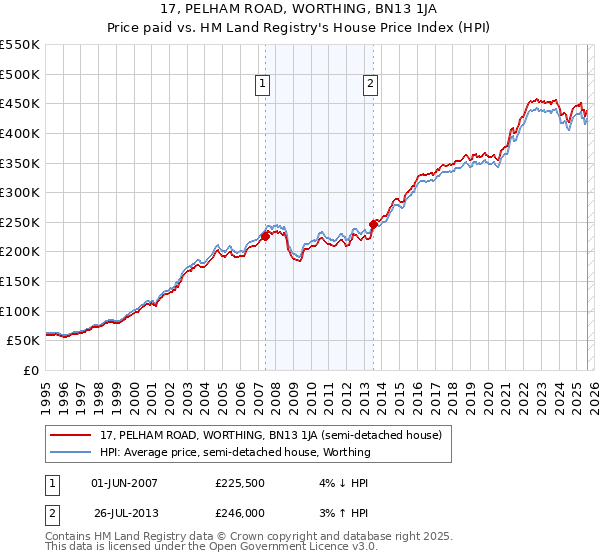 17, PELHAM ROAD, WORTHING, BN13 1JA: Price paid vs HM Land Registry's House Price Index
