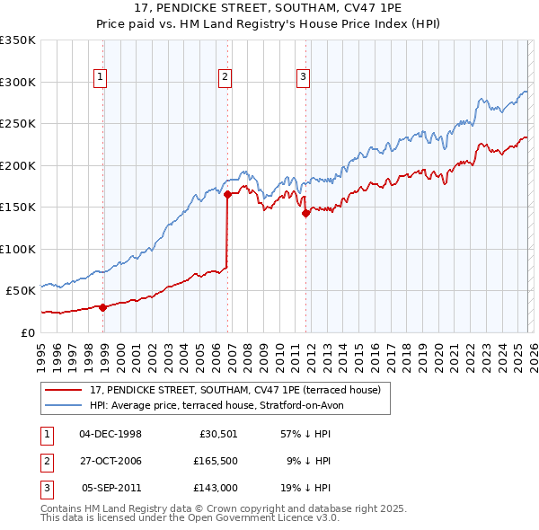 17, PENDICKE STREET, SOUTHAM, CV47 1PE: Price paid vs HM Land Registry's House Price Index