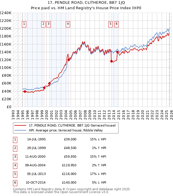 17, PENDLE ROAD, CLITHEROE, BB7 1JQ: Price paid vs HM Land Registry's House Price Index