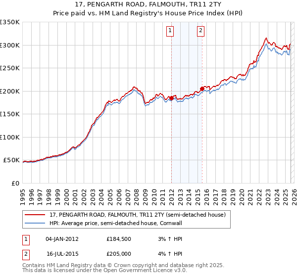 17, PENGARTH ROAD, FALMOUTH, TR11 2TY: Price paid vs HM Land Registry's House Price Index