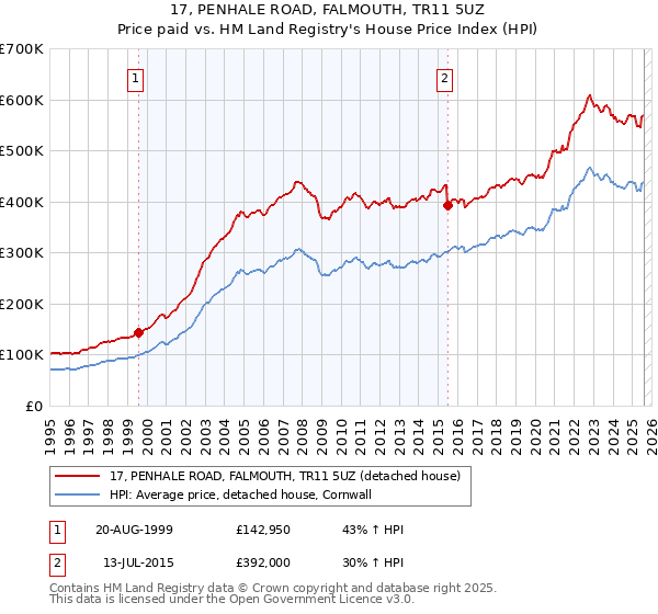 17, PENHALE ROAD, FALMOUTH, TR11 5UZ: Price paid vs HM Land Registry's House Price Index