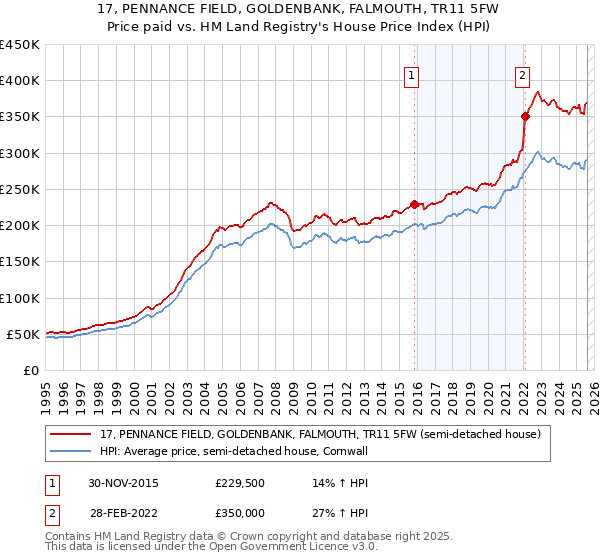 17, PENNANCE FIELD, GOLDENBANK, FALMOUTH, TR11 5FW: Price paid vs HM Land Registry's House Price Index