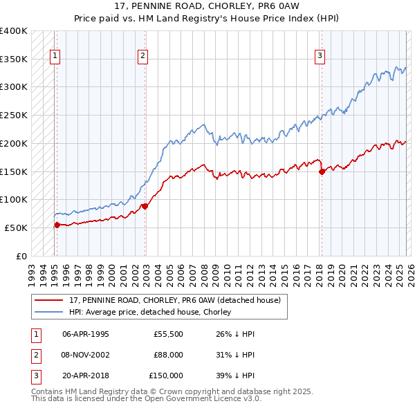 17, PENNINE ROAD, CHORLEY, PR6 0AW: Price paid vs HM Land Registry's House Price Index