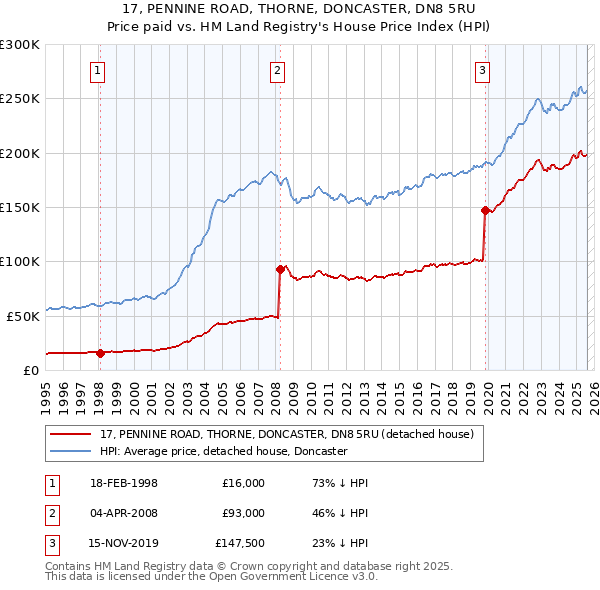 17, PENNINE ROAD, THORNE, DONCASTER, DN8 5RU: Price paid vs HM Land Registry's House Price Index
