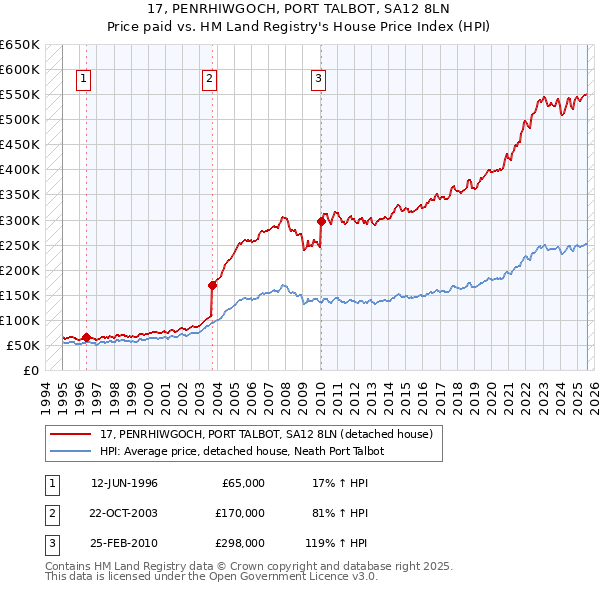 17, PENRHIWGOCH, PORT TALBOT, SA12 8LN: Price paid vs HM Land Registry's House Price Index