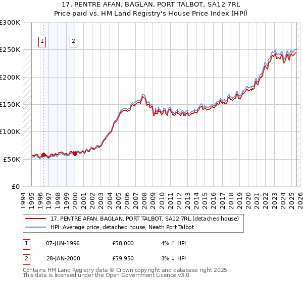 17, PENTRE AFAN, BAGLAN, PORT TALBOT, SA12 7RL: Price paid vs HM Land Registry's House Price Index