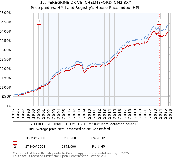 17, PEREGRINE DRIVE, CHELMSFORD, CM2 8XY: Price paid vs HM Land Registry's House Price Index