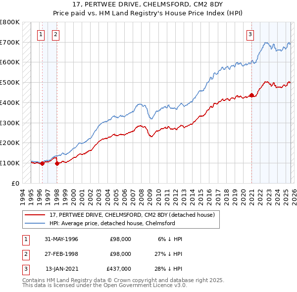 17, PERTWEE DRIVE, CHELMSFORD, CM2 8DY: Price paid vs HM Land Registry's House Price Index