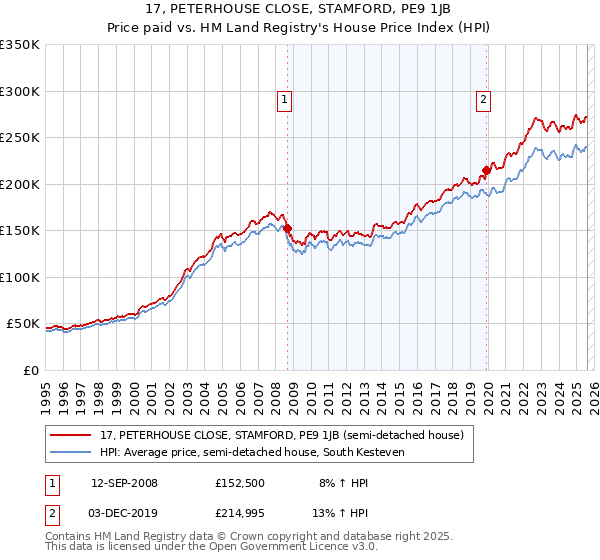 17, PETERHOUSE CLOSE, STAMFORD, PE9 1JB: Price paid vs HM Land Registry's House Price Index