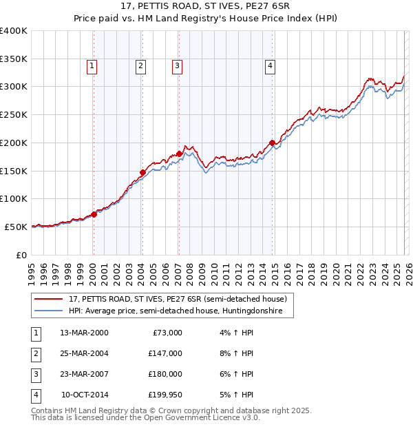 17, PETTIS ROAD, ST IVES, PE27 6SR: Price paid vs HM Land Registry's House Price Index