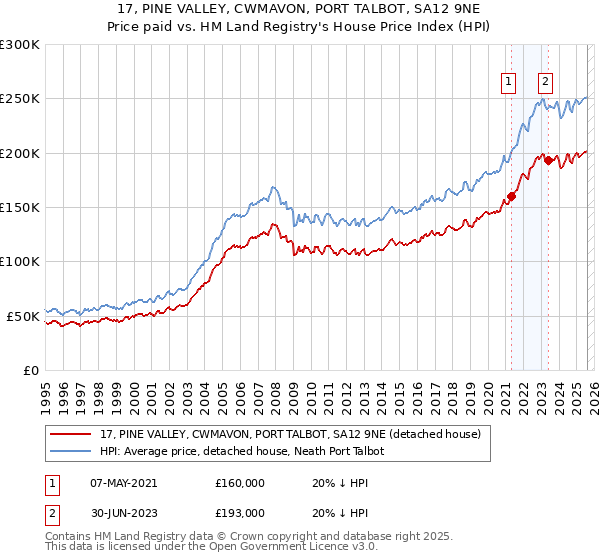 17, PINE VALLEY, CWMAVON, PORT TALBOT, SA12 9NE: Price paid vs HM Land Registry's House Price Index