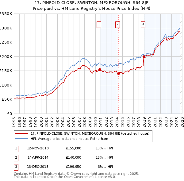 17, PINFOLD CLOSE, SWINTON, MEXBOROUGH, S64 8JE: Price paid vs HM Land Registry's House Price Index