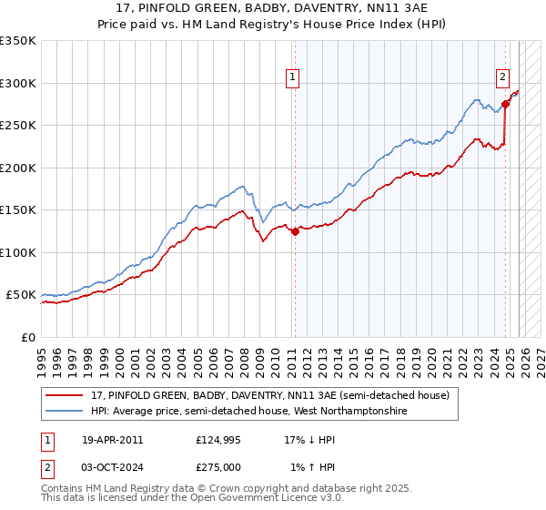 17, PINFOLD GREEN, BADBY, DAVENTRY, NN11 3AE: Price paid vs HM Land Registry's House Price Index