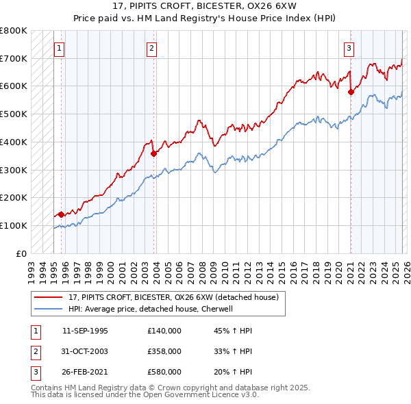 17, PIPITS CROFT, BICESTER, OX26 6XW: Price paid vs HM Land Registry's House Price Index