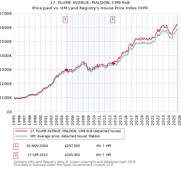 17, PLUME AVENUE, MALDON, CM9 6LB: Price paid vs HM Land Registry's House Price Index