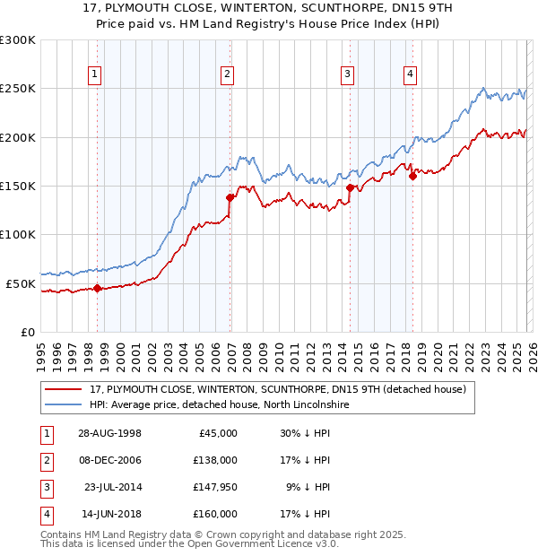 17, PLYMOUTH CLOSE, WINTERTON, SCUNTHORPE, DN15 9TH: Price paid vs HM Land Registry's House Price Index