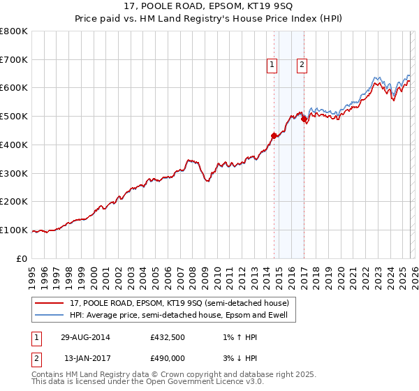 17, POOLE ROAD, EPSOM, KT19 9SQ: Price paid vs HM Land Registry's House Price Index
