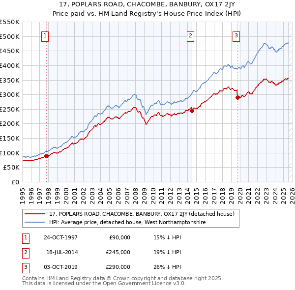 17, POPLARS ROAD, CHACOMBE, BANBURY, OX17 2JY: Price paid vs HM Land Registry's House Price Index