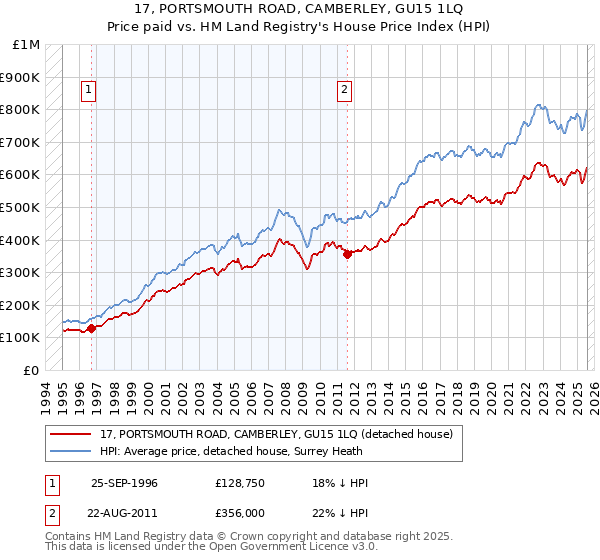 17, PORTSMOUTH ROAD, CAMBERLEY, GU15 1LQ: Price paid vs HM Land Registry's House Price Index