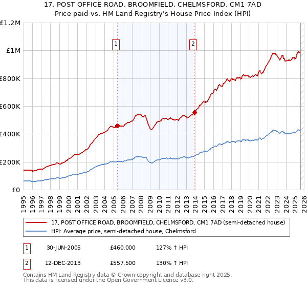 17, POST OFFICE ROAD, BROOMFIELD, CHELMSFORD, CM1 7AD: Price paid vs HM Land Registry's House Price Index