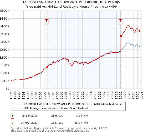 17, POSTLAND ROAD, CROWLAND, PETERBOROUGH, PE6 0JA: Price paid vs HM Land Registry's House Price Index